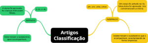 Classificação dos artigos