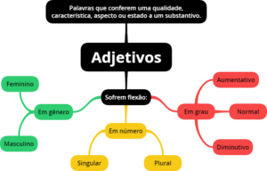 Mapa mental introdução aos adjetivos