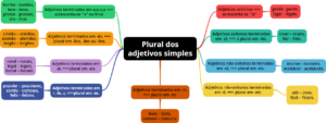 Mapa mental plural dos adjetivos simples