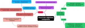 Mapa mental plural dos adjetivos compostos