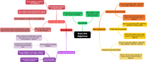 Mapa mental grau dos adjetivos
