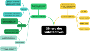 Gênero dos substantivos